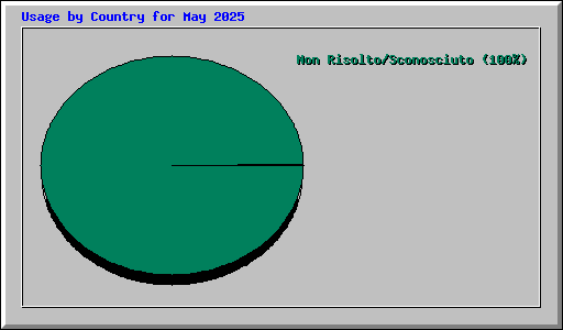 Usage by Country for May 2025