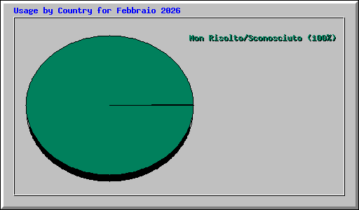 Usage by Country for Febbraio 2026