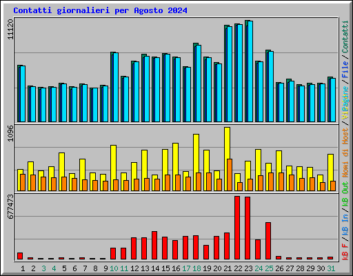 Contatti giornalieri per Agosto 2024
