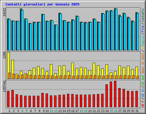 Contatti giornalieri per Gennaio 2025