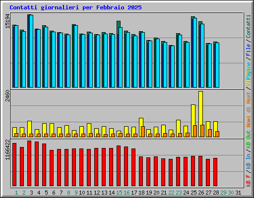 Contatti giornalieri per Febbraio 2025