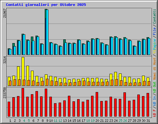 Contatti giornalieri per Ottobre 2025