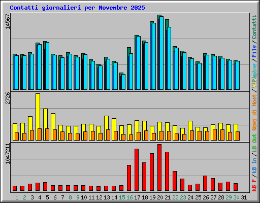 Contatti giornalieri per Novembre 2025