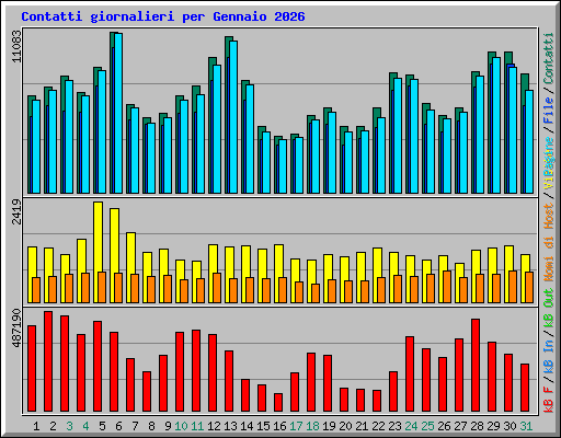 Contatti giornalieri per Gennaio 2026
