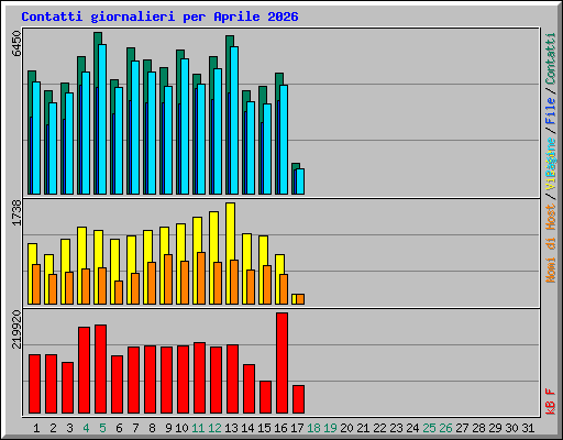 Contatti giornalieri per Aprile 2026