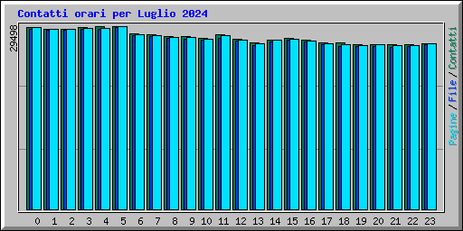 Contatti orari per Luglio 2024