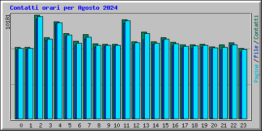 Contatti orari per Agosto 2024