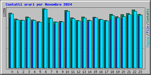 Contatti orari per Novembre 2024