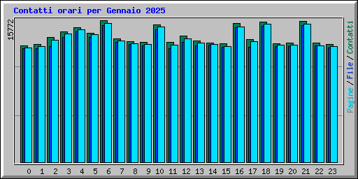 Contatti orari per Gennaio 2025