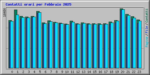 Contatti orari per Febbraio 2025