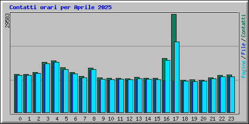 Contatti orari per Aprile 2025