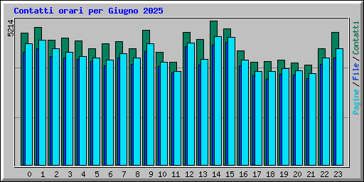 Contatti orari per Giugno 2025