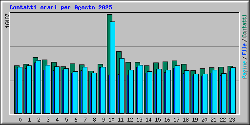 Contatti orari per Agosto 2025