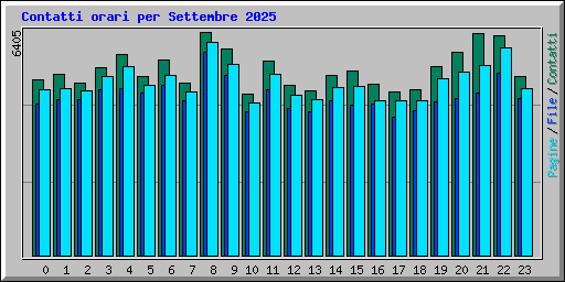 Contatti orari per Settembre 2025