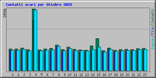 Contatti orari per Ottobre 2025