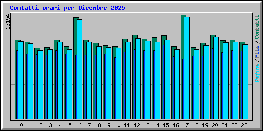 Contatti orari per Dicembre 2025