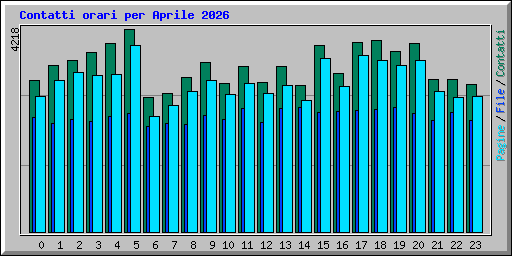 Contatti orari per Aprile 2026