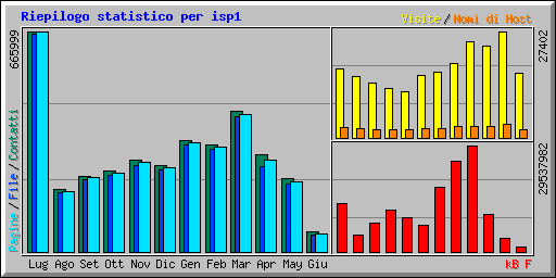 Riepilogo statistico per isp1